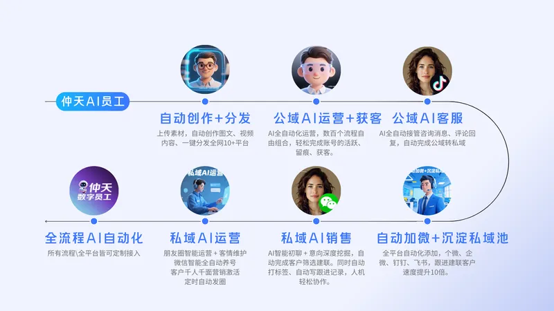 AutoAI 企业全域智能架构
